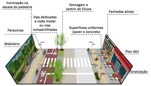 - Esquema de uma Rua Completa. Fonte: WRI Brasil (2017).
