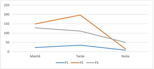 - Contagem do fluxo de pessoas na rua Duque de Caxias. Fonte: Elaborada pelos autores (2019).