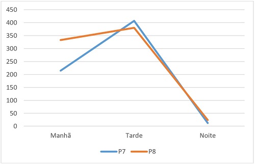 - Contagem do fluxo de pessoas na rua Santo Elias. Fonte: Elaborada pelos autores (2019).