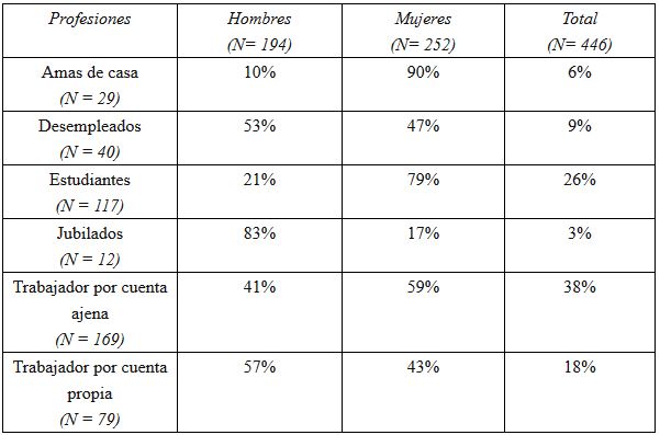 Sexo y profesión de los encuestados