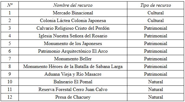 Recursos
turísticos del municipio de Dajabón