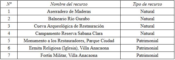 Recursos
turísticos del municipio de Dajabón