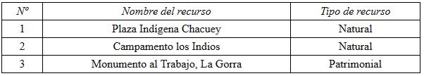 Recursos
turísticos del municipio de Partido