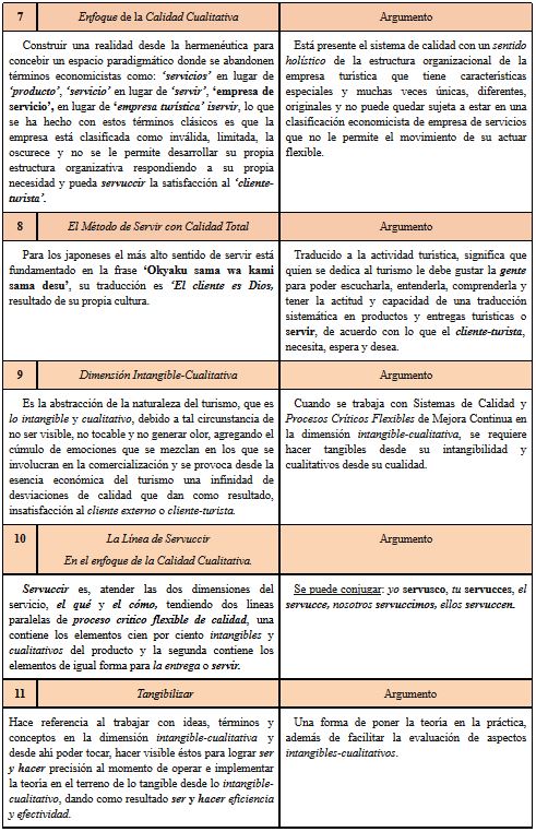 Calidad
Cualitativa Total. Lenguaje técnico turístico para hacer y operar la calidad en la dimensión
intangible-cualitativa en la línea de servuccir:
Servir con Calidad Total