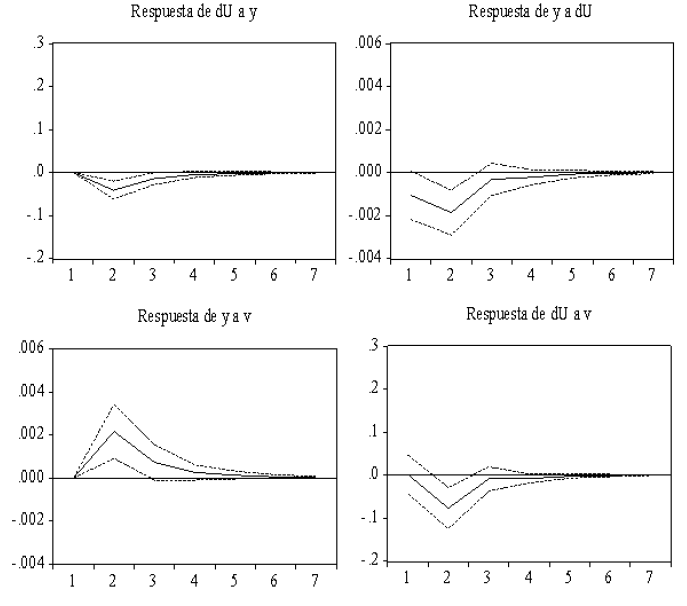 SVAR: Análisis Estructural Impulso-Respuesta