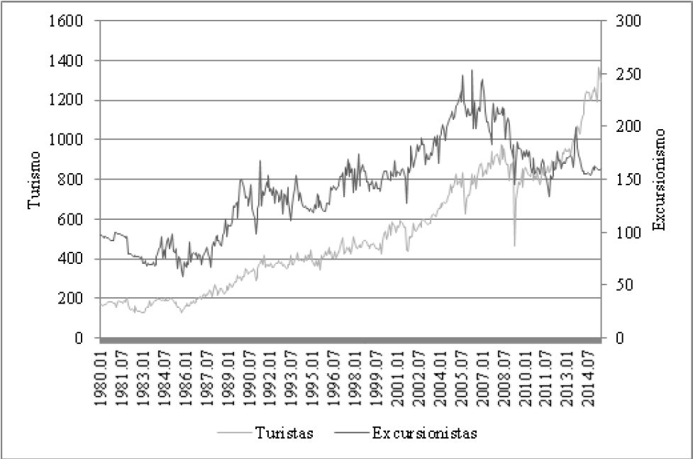 México: ingresos por turismo y excursionismo internacionales, 1980.01-2015.06 (Millones de Dólares)