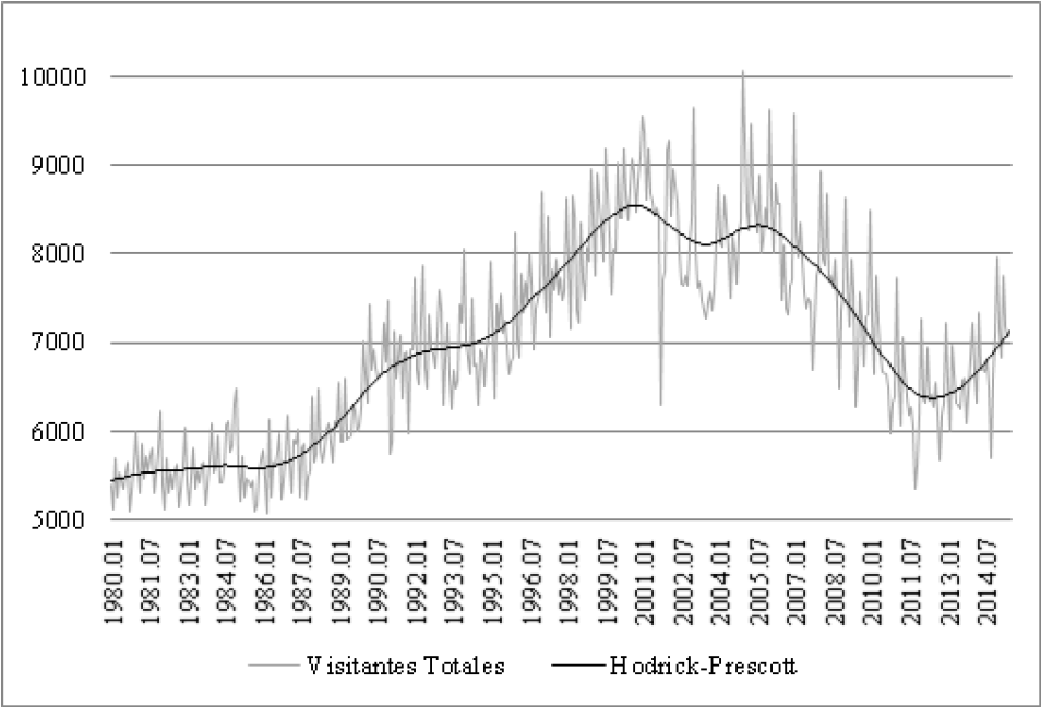 México: ingreso total de visitantes internacionales, 1980.1-2015.6