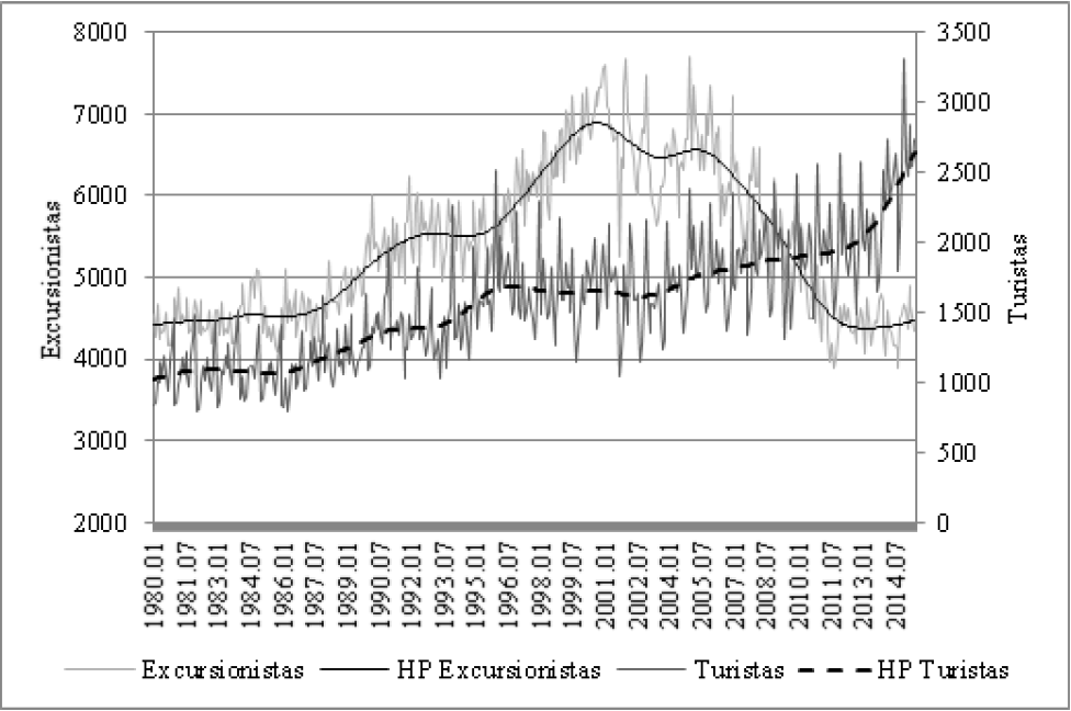 México: arribo de turistas y excursionistas internacionales, 1980.01-2015.06