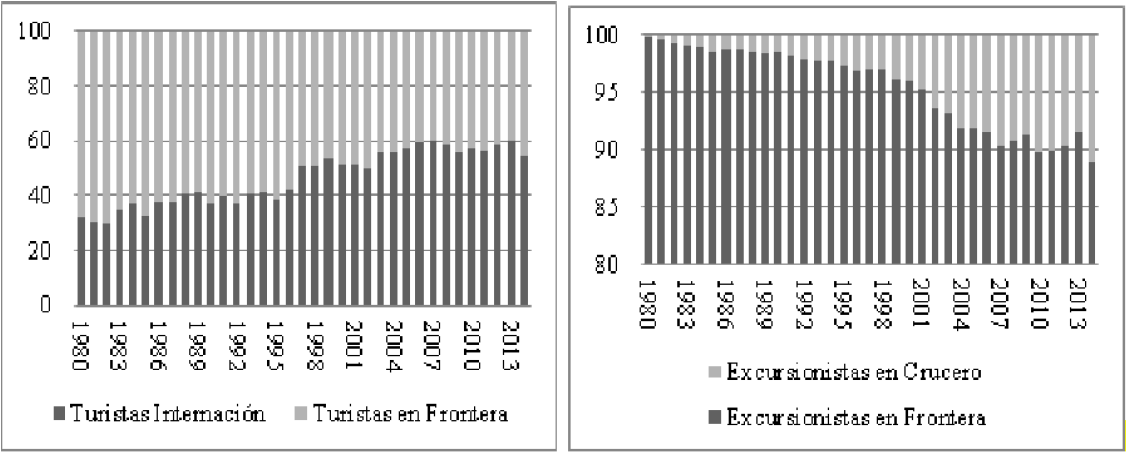 México: composición del turismo y excursionismo internacionales, 1980-2014 (Porcentajes)