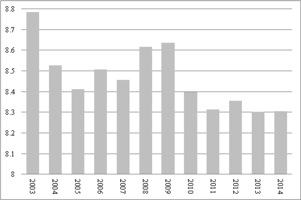 México: turismo como porcentaje del PIB real, 2003-2014