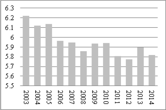 México: empleo turístico como proporción del total, 2004 - 2014 (Porcentajes)