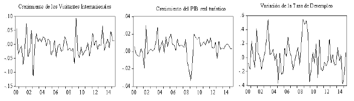 México: series que intervienen en el modelo, 2000.3-2015.2