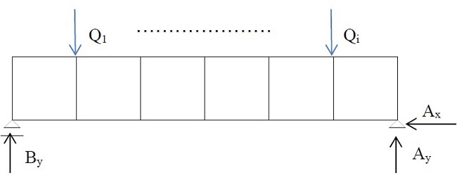 : Example of a Vierendeel beam with loads.