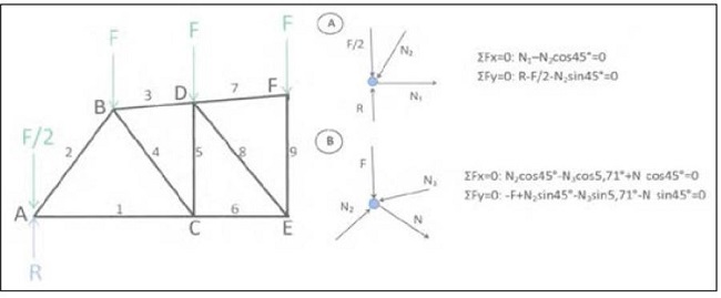 : Solution of a Pratt truss.