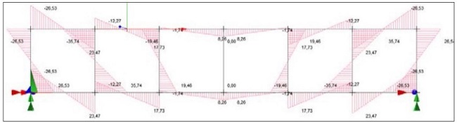 : Distribution of bending moments in a Vierendeel typology.