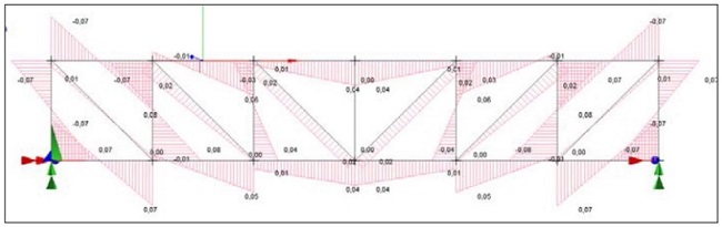 : Distribution of bending moments in a Pratt typology.