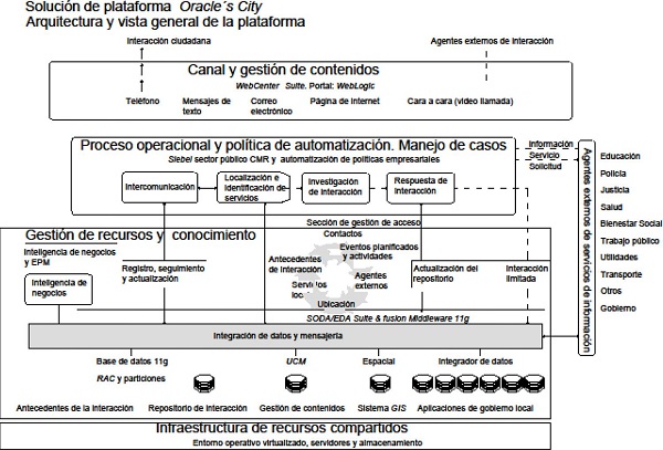 : &ldquo;Arquitectura&rdquo; inform&aacute;tica de la plataforma Oracle Smart City Platform&reg; (
								35)
							