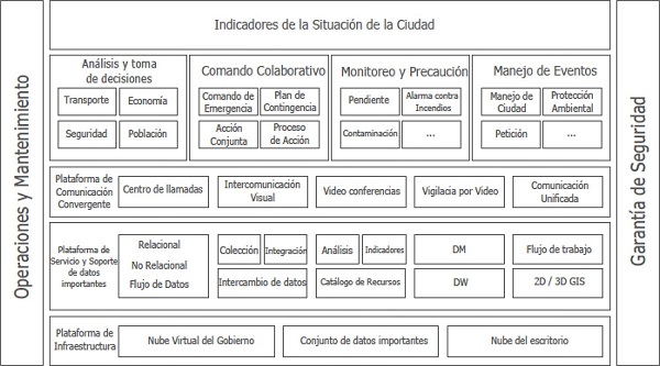 : &ldquo;Arquitectura&rdquo; inform&aacute;tica de la plataforma COI de Huawei Smart City Intelligent Operation Center Solution&reg; (
								32)
							