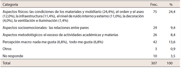 Elementos que se podr&iacute;an mejorar en el aula, seg&uacute;n ni&ntilde;os y ni&ntilde;as