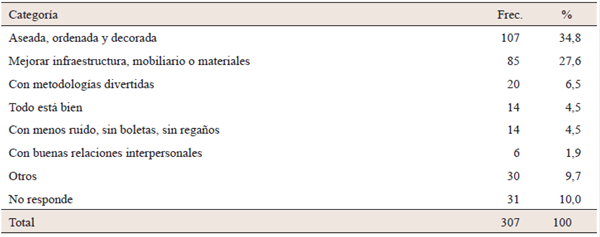 Mensaje de los ni&ntilde;os y ni&ntilde;as acerca de c&oacute;mo les gustar&iacute;a que fuera su aula