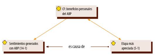 Beneficios personales del ABP. 