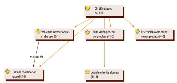 Dificultades del AB. 