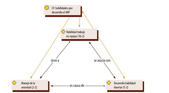 Habilidades que desarrolla el ABP. 