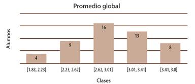 Histograma del promedio global. Las rangos corresponden a las clases A, B, C, D y E respectivamente.