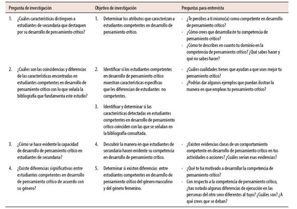 Relación de las preguntas y objetivos de investigación con la entrevista semiestructurada