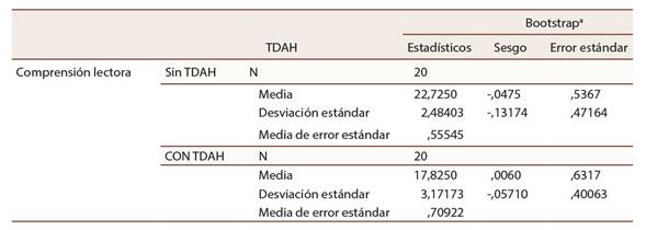 Comparaci&oacute;n de medias y desviaciones est&aacute;ndar grupo experimental y control en tareas de CL