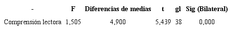 Prueba de t de Student para comparar medias de muestras independientes respecto a desempe&ntilde;o en tareas de CL