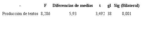 Prueba de t de Student para comparar medias de muestras independientes respecto a desempe&ntilde;o en tareas de PT