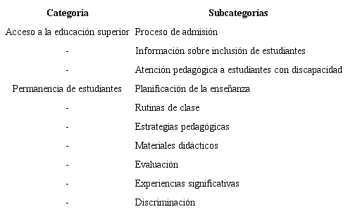 Categorías de investigación