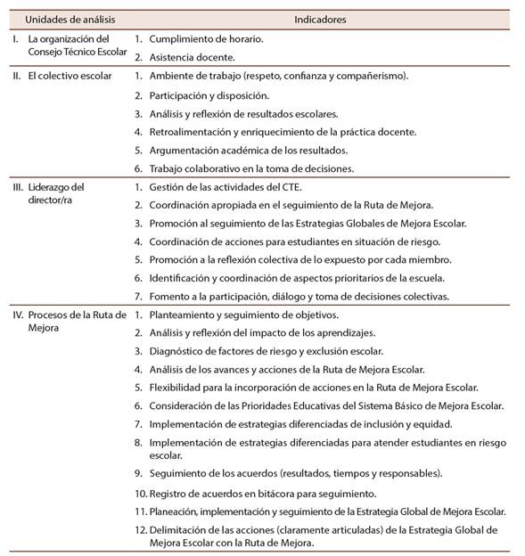 Componentes de análisis
