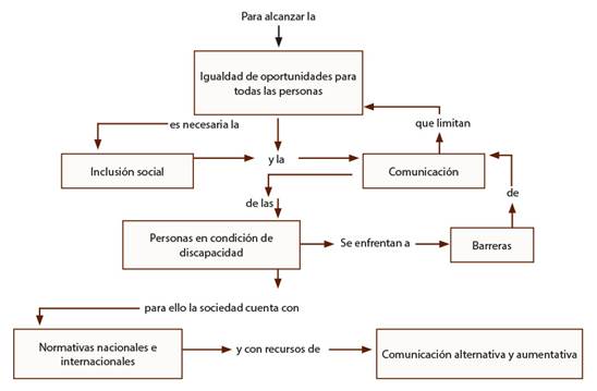 Representación esquemática de la revisión documental. Nota. Mapa conceptual elaborado por la investigadora, 2015.