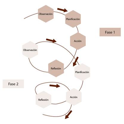 Modelo de investigaci&oacute;n acci&oacute;n.