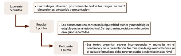 Puntuaciones y valoraci&oacute;n de los puntajes