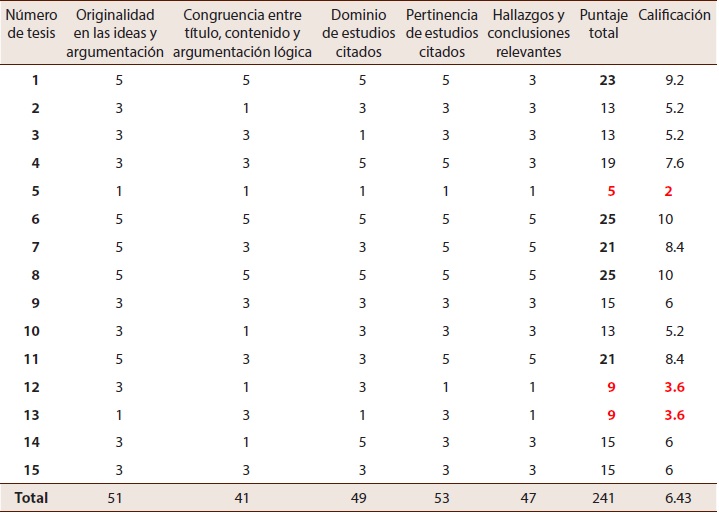 Resultados del an&aacute;lisis de contenido