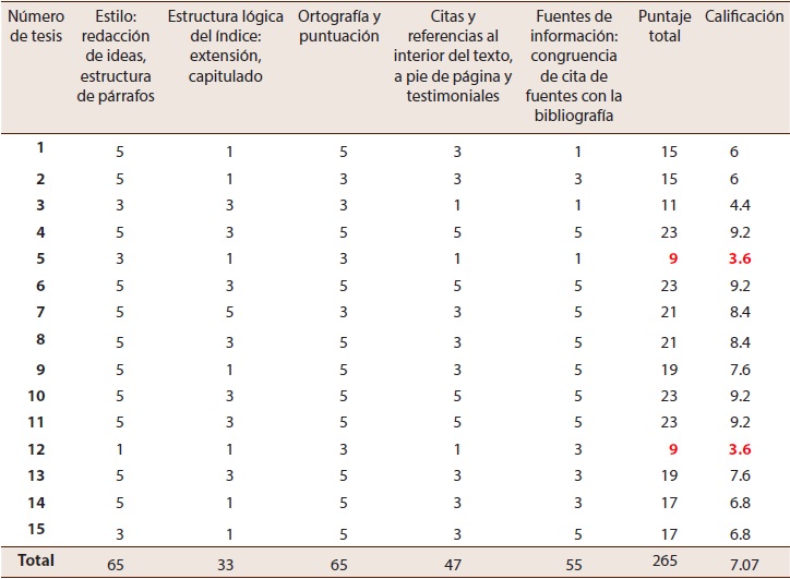Resultados del an&aacute;lisis de presentaci&oacute;n