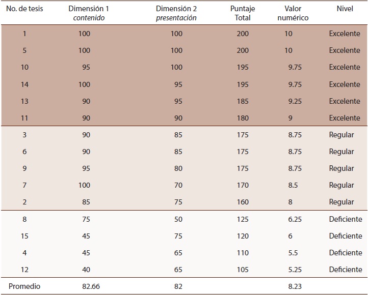 Concentrado de resultados de las 15 tesis analizadas