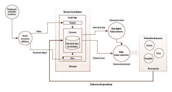 Modelo tecnol&oacute;gico para Flipped Classroom.