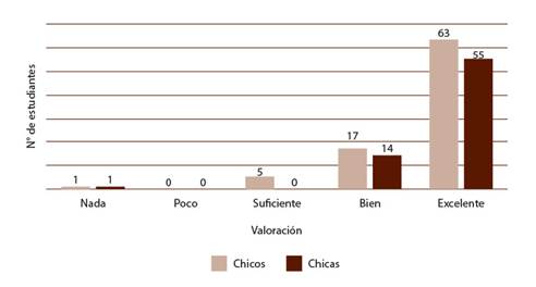 Valoración del proyecto por parte de los alumnos en función del sexo.