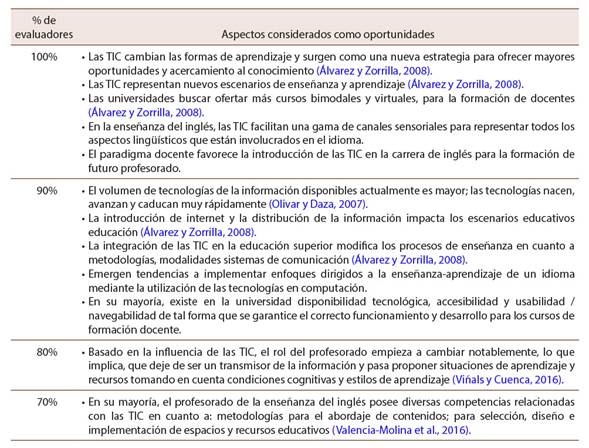 Análisis de la validación de la propuesta curricular: Oportunidades versus amenazas