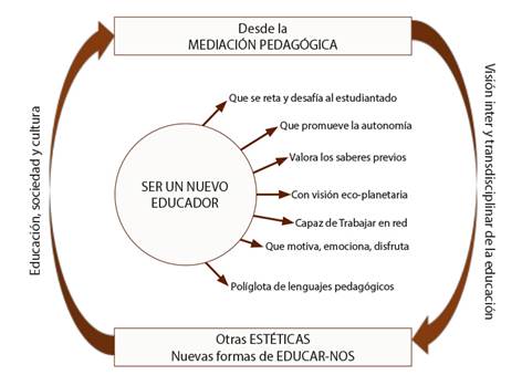 Retos del educador desde la mediación pedagógica.