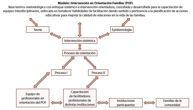 Modelo metodol&oacute;gico