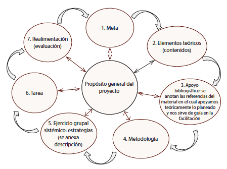Planeamiento circular.