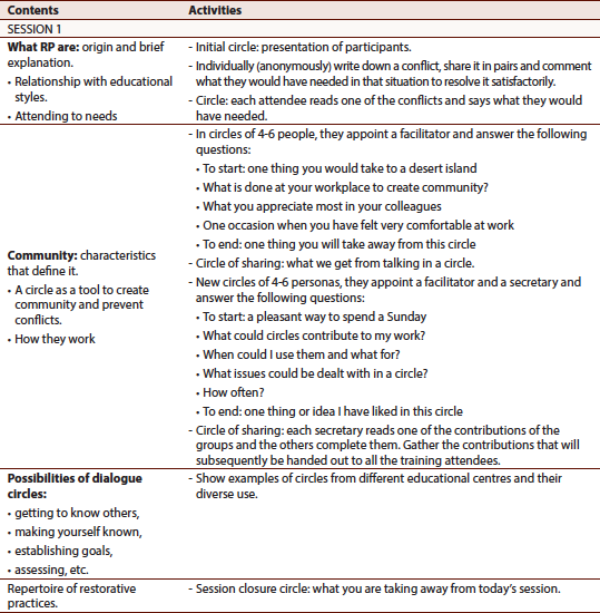Structure of the training in restorative practices (RP)