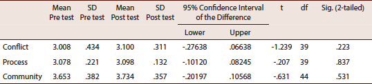 Analysis of the scales