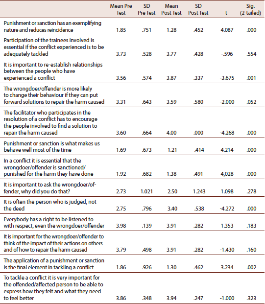 Comparison of means according to pre- and post- test