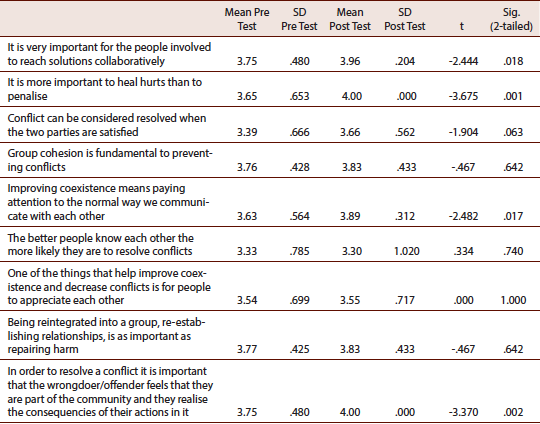 Comparison of means according to pre- and post- test